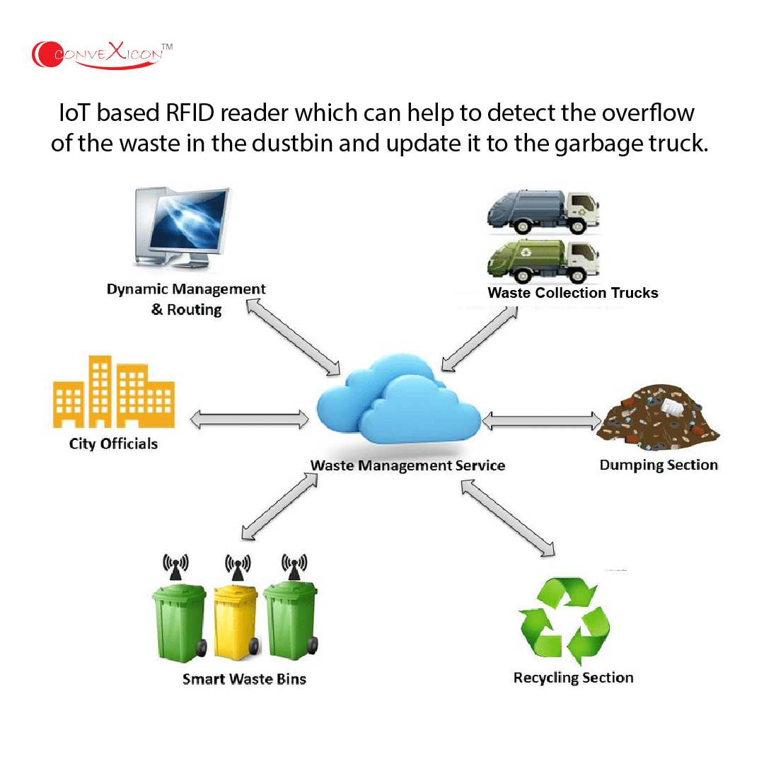 IoT Based Solid Waste Management Solutions For Municipal Corporations ...