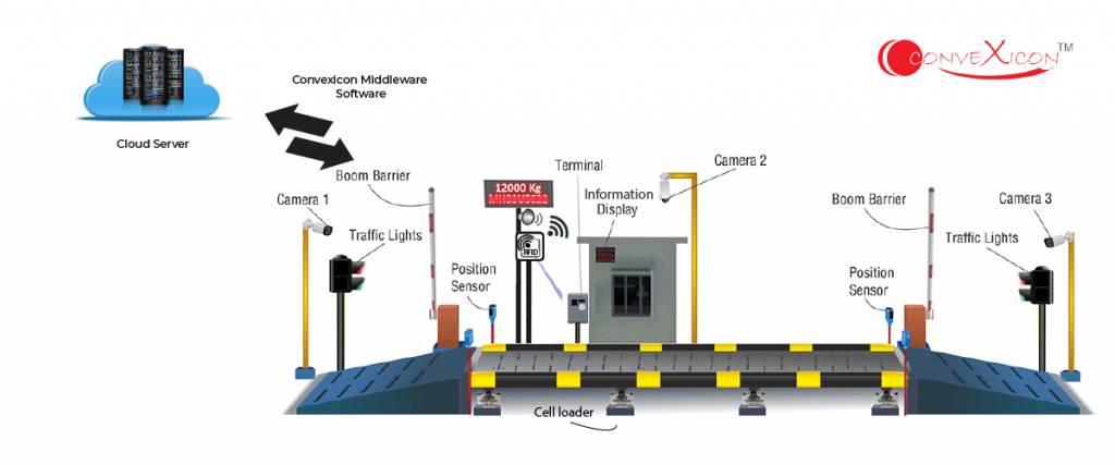 How Weighbridge Automation System Can Help You Save Time, Money